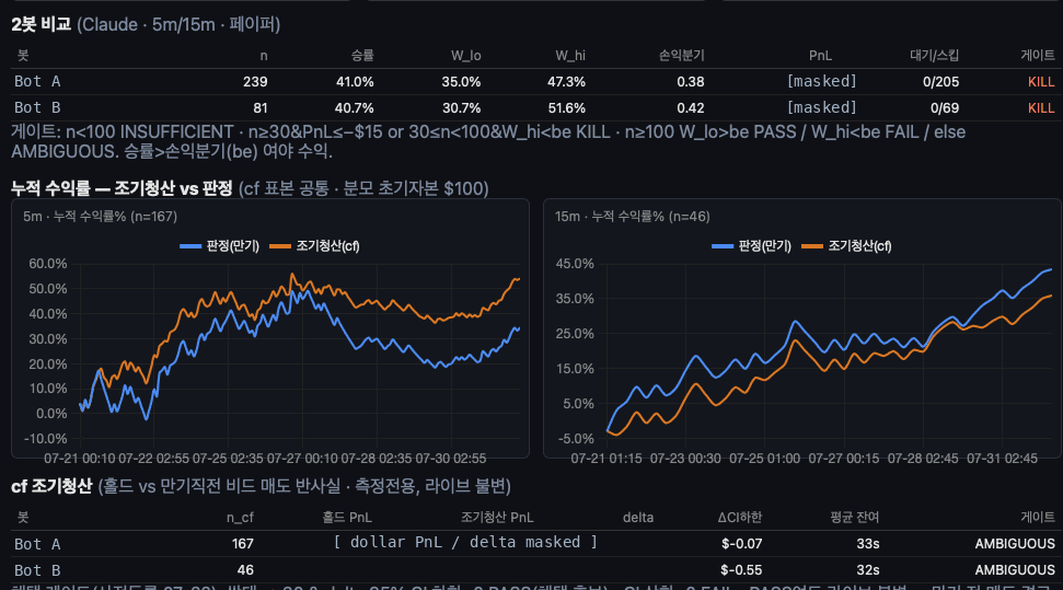 봇명·달러 PnL을 가린 LLM 페이퍼 봇 데일리 게이트 대시보드