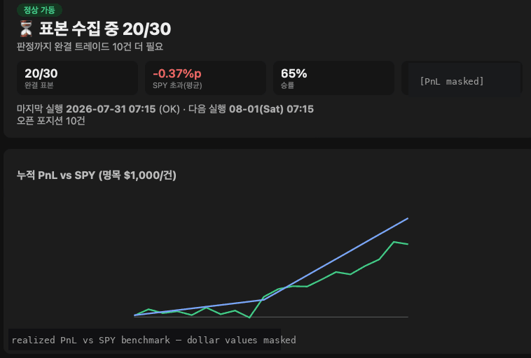 달러값을 가린 트렌드 페이퍼 봇 누적 PnL vs SPY