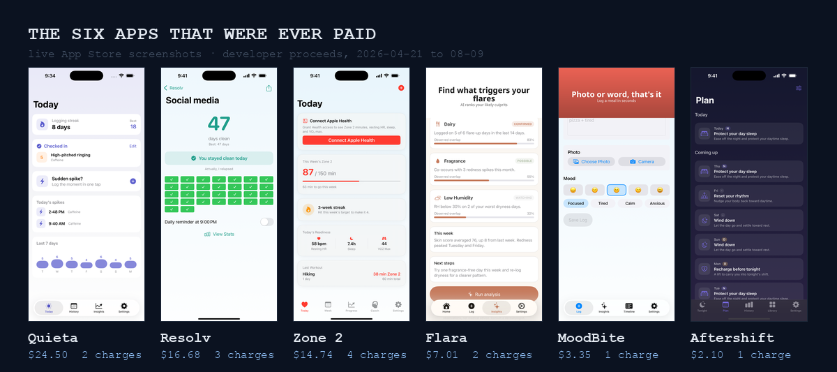 결제가 발생한 여섯 개 앱의 실제 App Store 스크린샷과 각 앱의 개발자 수익